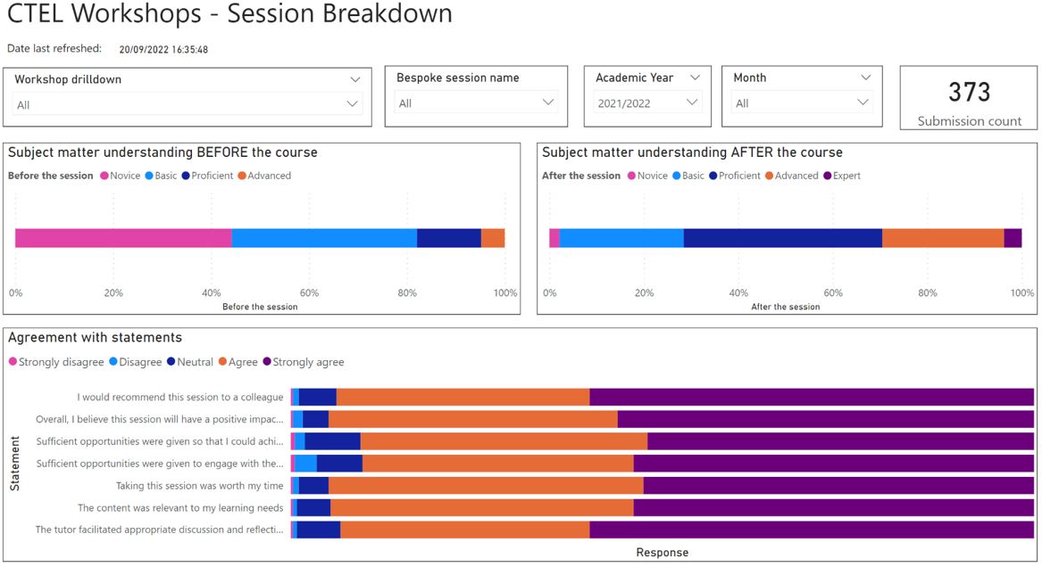 Figure 4 shows feedback of workshops for 2021/22. The top left graph presents subject matter understanding before attending the course. With the factors measuring from novice, basic, proficient and advanced. The top right graph presents subject matter understanding after attending the course. With the factors measuring from novice, basic, proficient and advanced. The bottom graph presents agreement results from selecting different statements. Ranging from strongly disagree, disagree, neutral, agree and strongly agree.