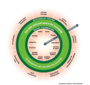 A visual representation of the doughnut by Kate Raworth. It shows the social foundation (e.g. energy, water, food) and the ecological ceiling (e.g. ozone layer depletion, climate change). In between these two, there is "the safe and just space for humanity".